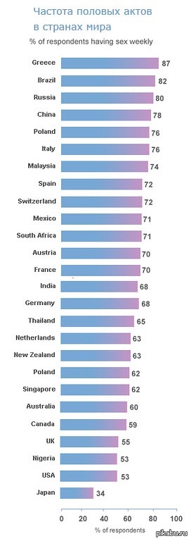 Где больше всего занимаются сексом? Статистика, которая будет интересна многим. Россия №3  Последние статистические данные касательно того, - NSFW, Моё, График, Секс