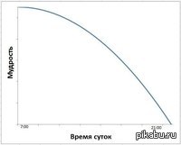 Пословицы в графиках