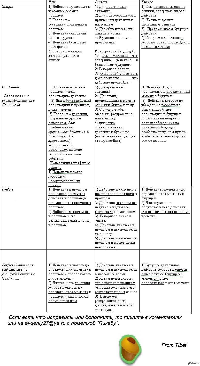 Употребление английских времен. | Пикабу