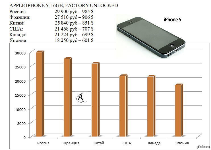 Цены на Iphone 5 в разных странах.. | Пикабу