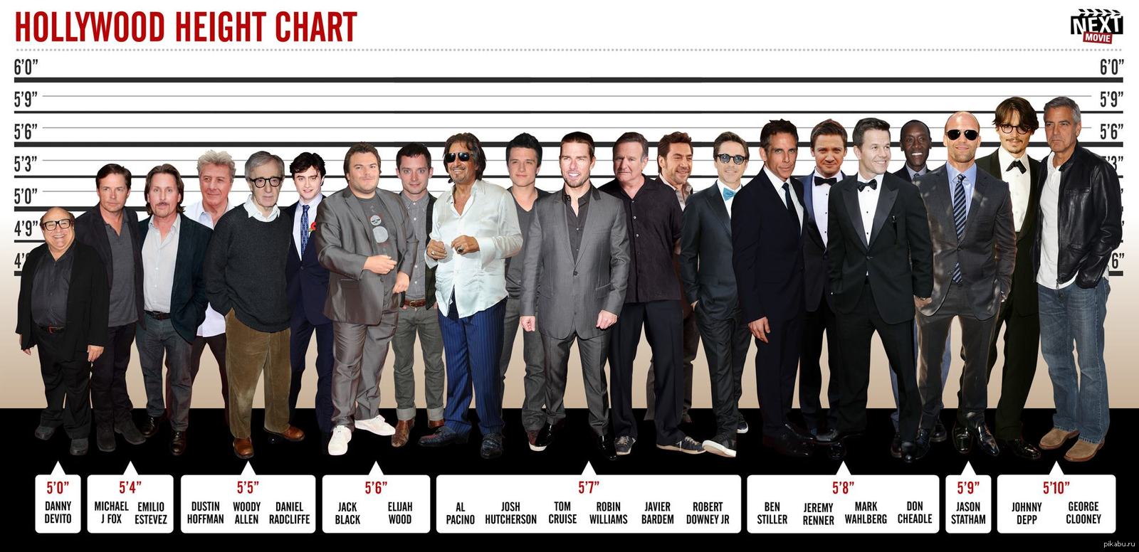 Были ниже по сравнению с. Рост 5.11 футов в см. Рост знаменитостей. Настоящий рост знаменитостей Голливуда. Рост знаменитостей мужчин знаменитостей.