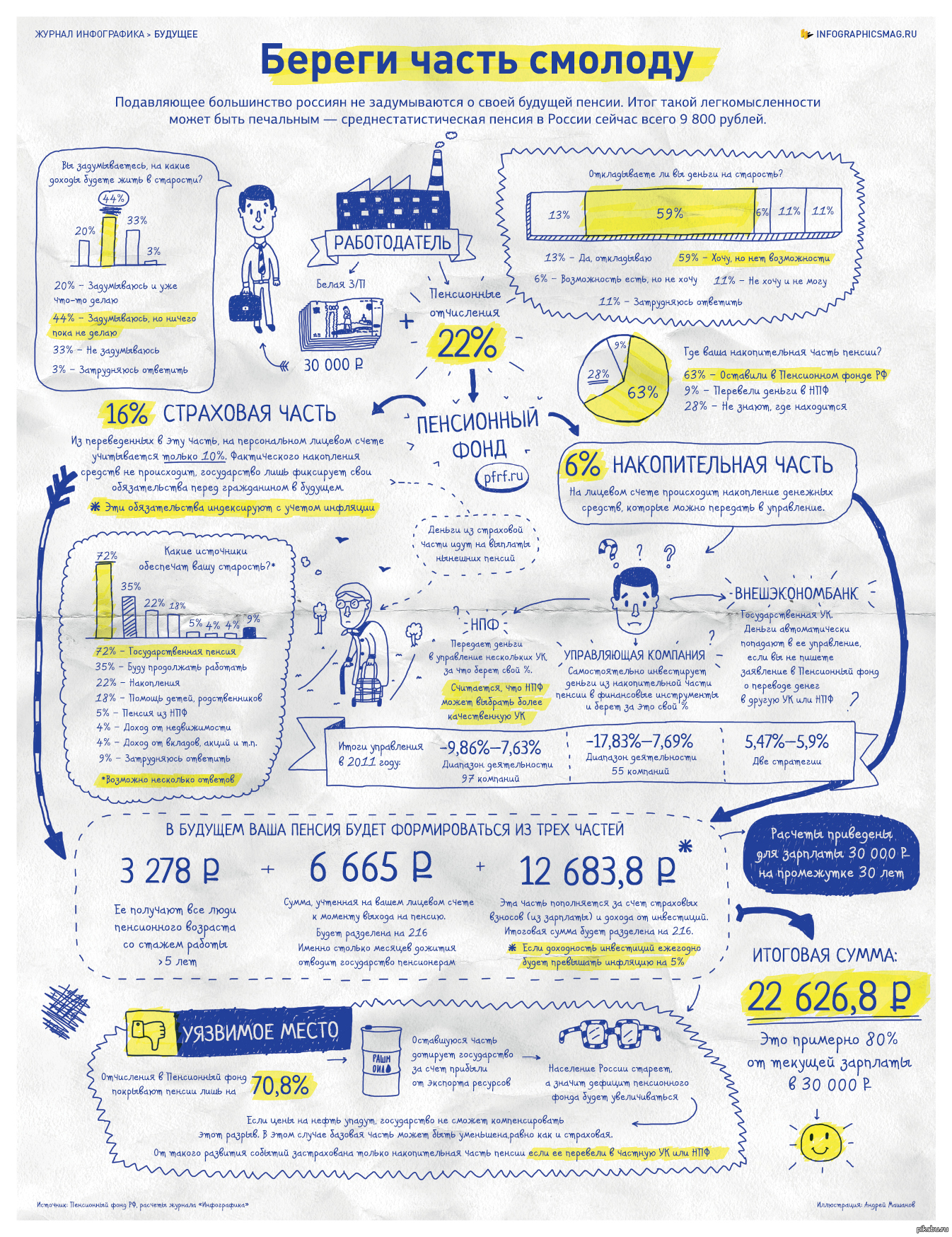 Ваша пенсия. Накопительная инфографика. Как формируется пенсия инфографика. Инфографика как в журнале. Как устроена пенсия инфографика.