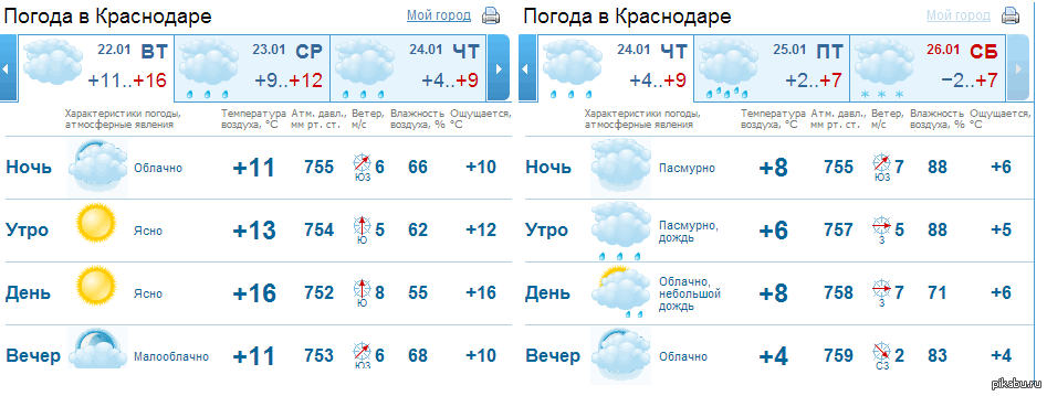 Погода в краснодаре гидрометцентр по часам. Краснодар зима погода. Температура в Краснодаре. Какая температура зимой в Краснодаре. Какая зима в Краснодаре температура.