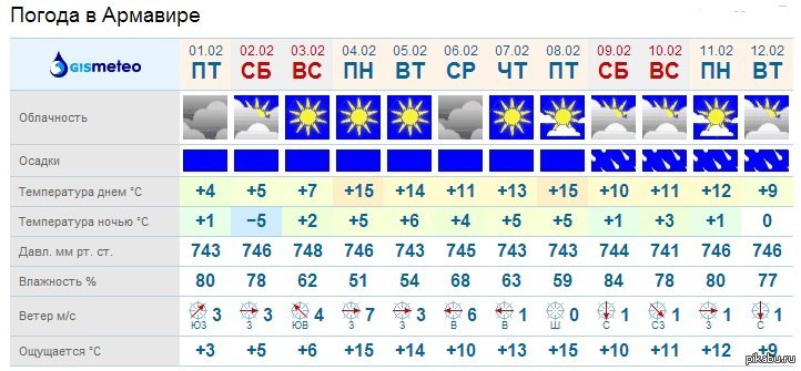 Гисметео выселки краснодарский на 14 дней. Погода в Армавире. Армавир климат. Погода в Армавире на сегодня. Рп5 Армавир.