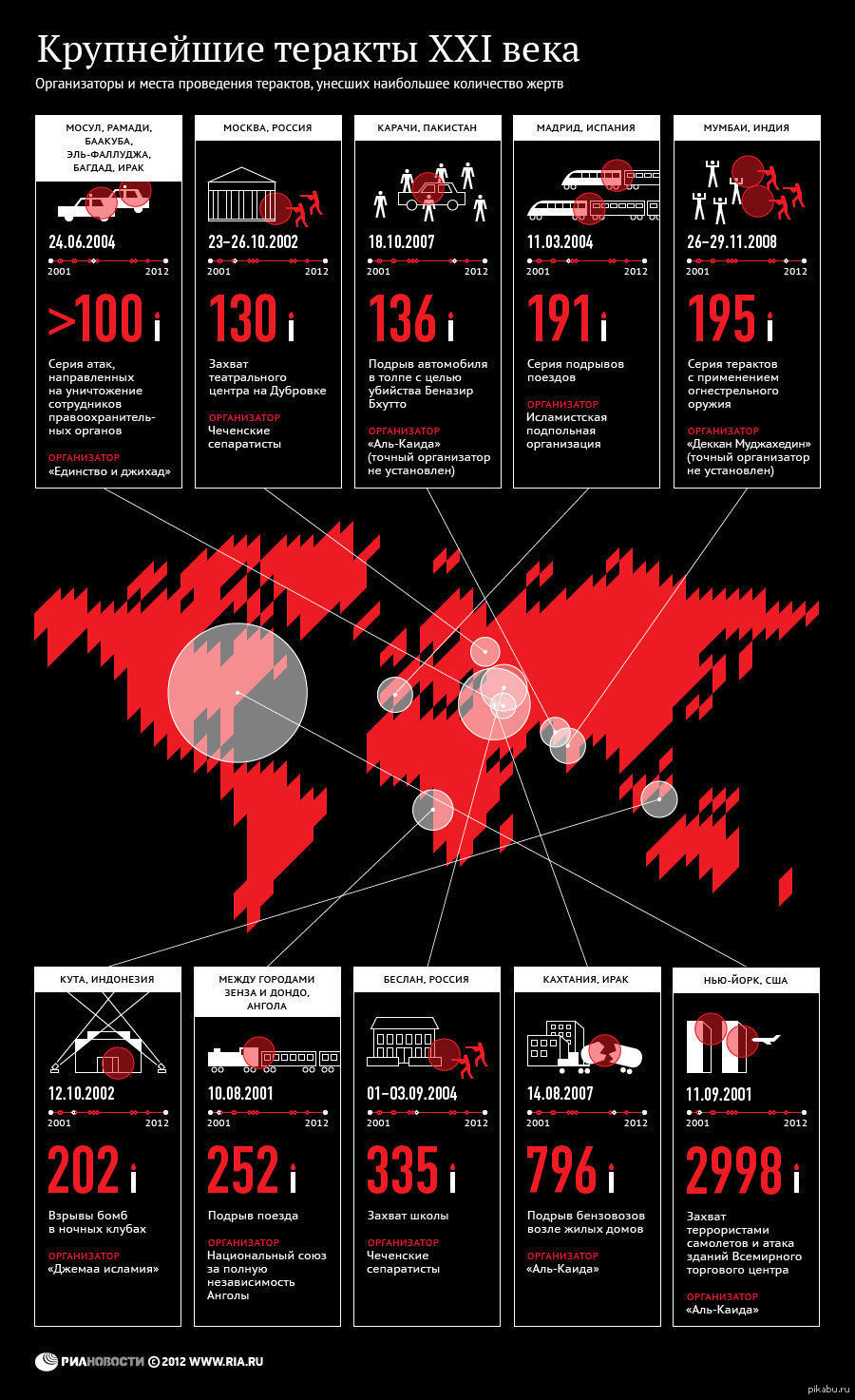 Какой самый крупный теракт. Террористические организации в мире. Самые крупные террористические акты. Крупнейшие теракты 21 века. Теракты в России инфографика.