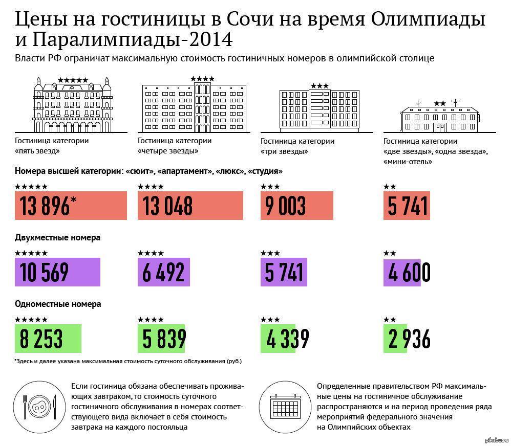 Количество номеров в россии. Количество номеров в гостинице. Гостиницы и номера инфографика. Категории гостиниц. · Средняя стоимость гостиничного номера.