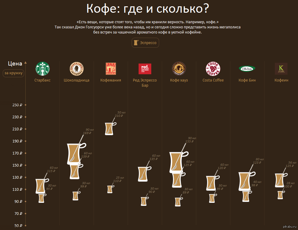 Кофе в зернах инфографика. Затраты на чашку кофе. Расход зернового кофе. Себестоимость кофе. Сколько молоть зерна кофе