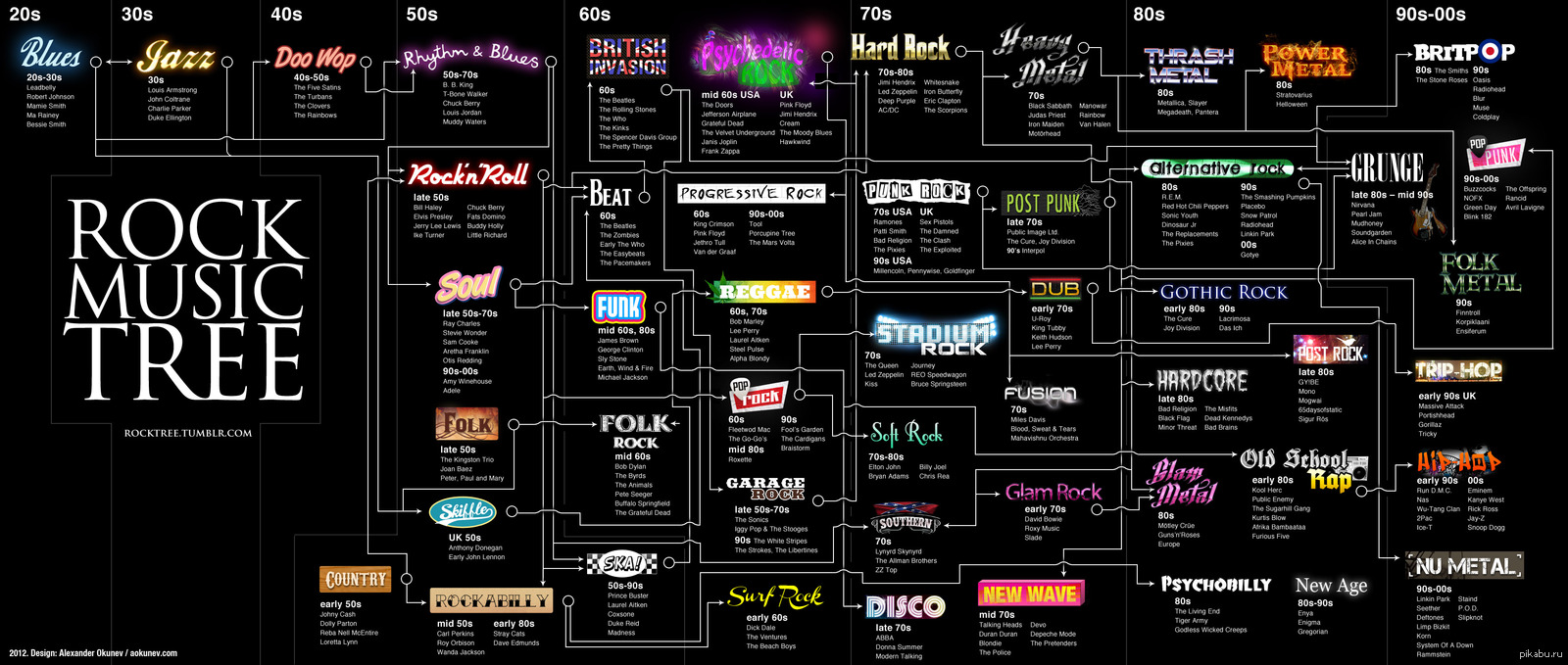 Дерево Рок Музыки 1920 по 2000 года | Пикабу