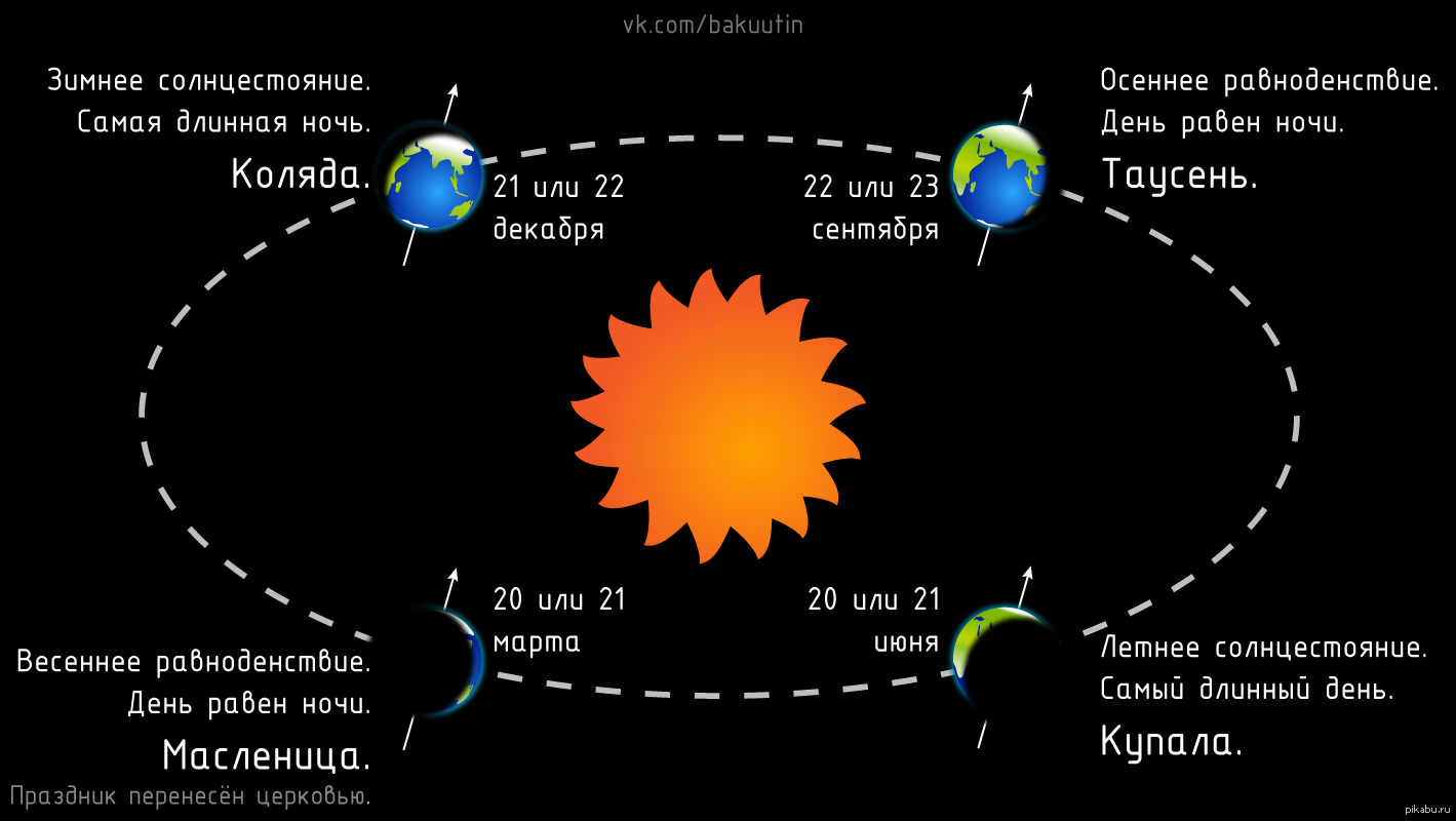 Что происходит в день зимнего солнцестояния 5. Праздники солнцестояния и равноденствия. Дни зимнего и летнего равноденствия. Зимнее солнцестояние астрономия. Зимнее и летнее солнцестояние.