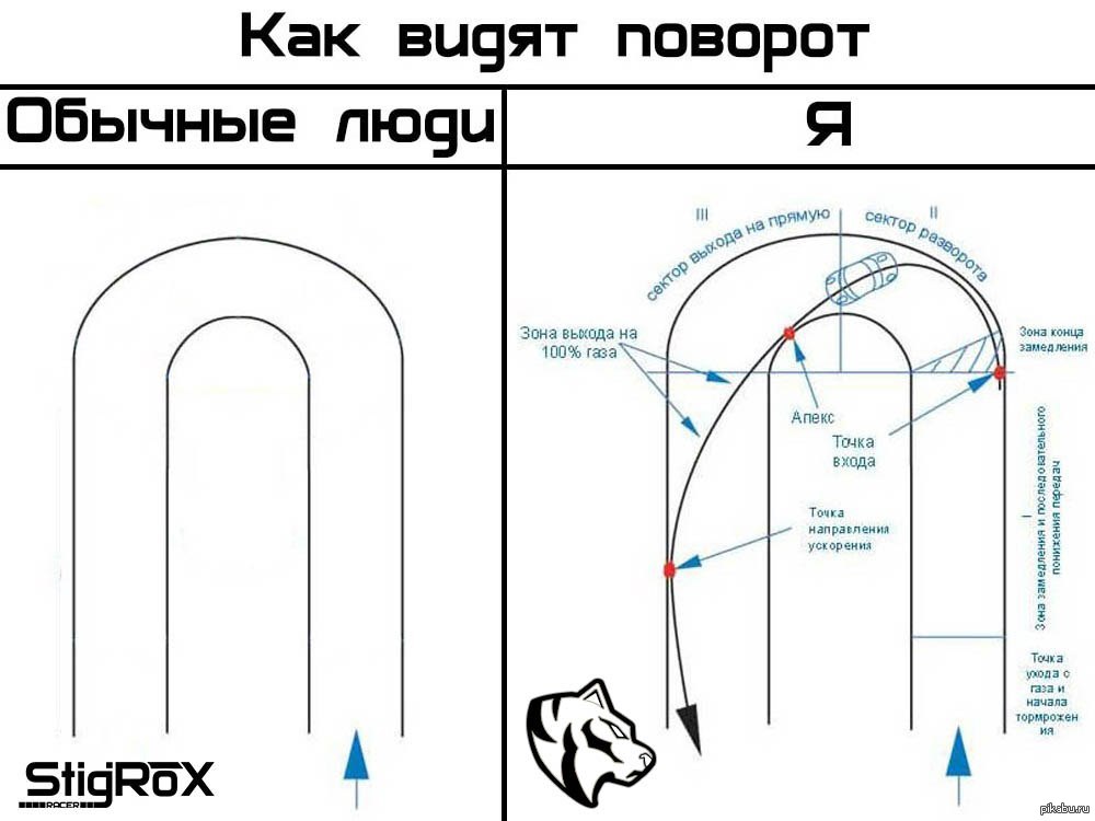 Заходить в поворот. Траектория прохождения поворотов на картинге. Правильная Траектория прохождения поворотов. Правильная Траектория поворота в картинге. Траектория входа в поворот.