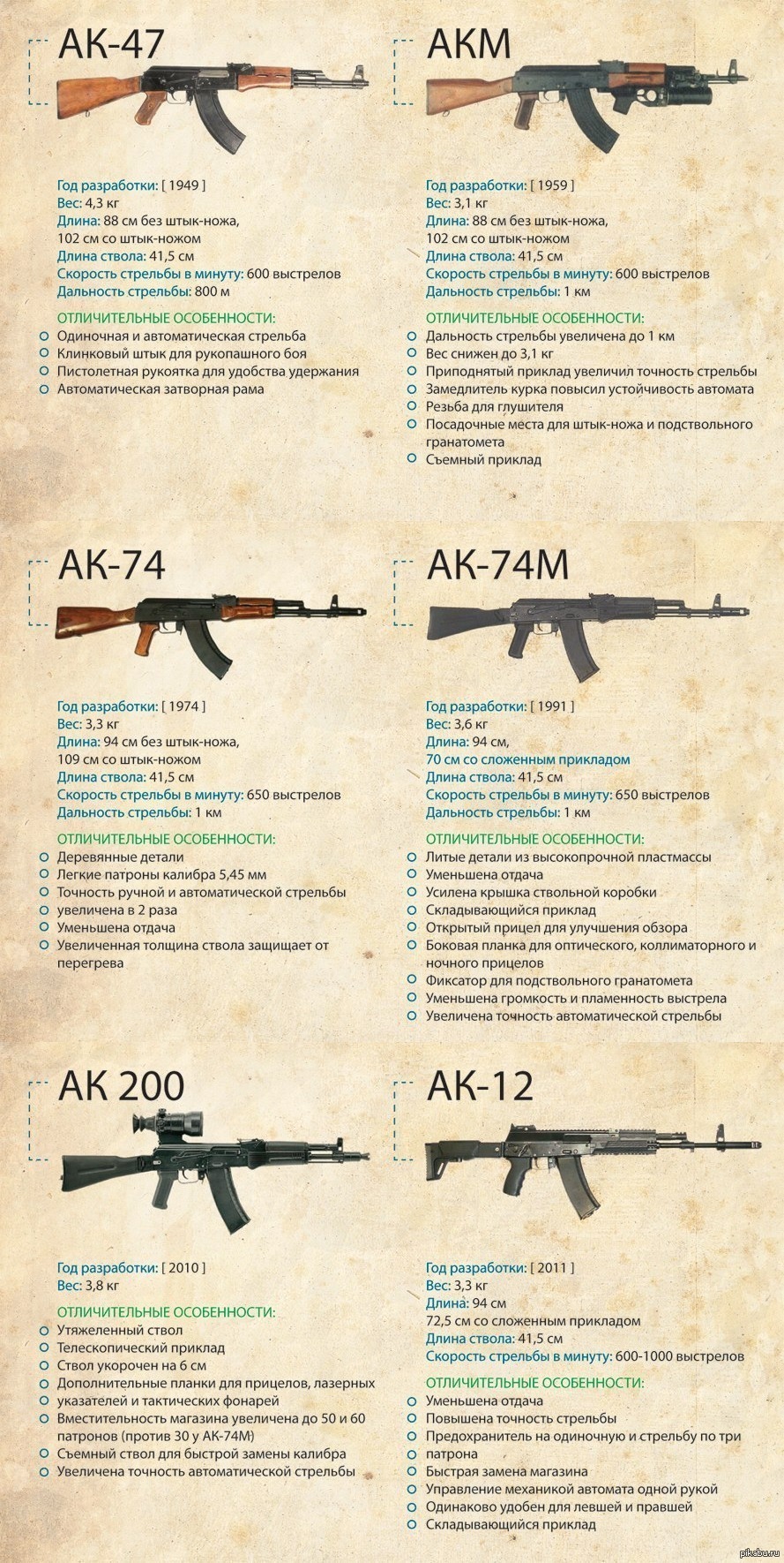 Расшифровка оружия. АК-47 автомат ТТХ. ТТХ автомата АК-74. Дальность стрельбы АК 47 Калашников. Тактические характеристики АК 47.