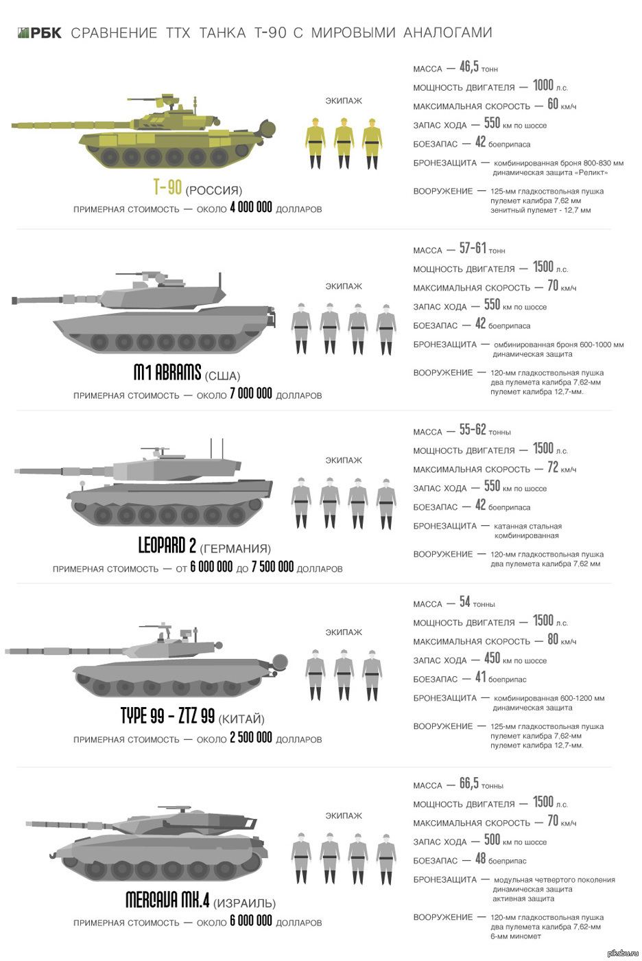 Численность экипажа. Танк т-90 технические характеристики вес. Т 90 танк характеристики сравнение. Сравнение танков т 90. ТТХ танков т-90.