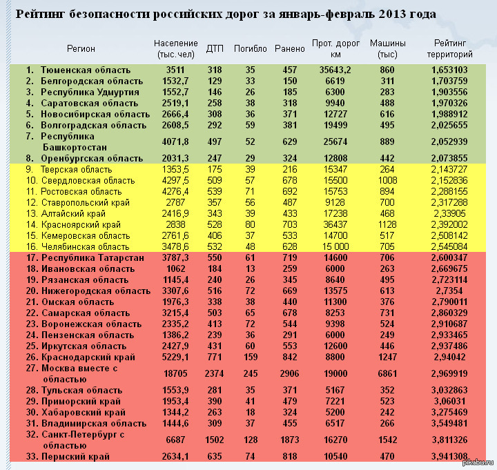Сколько машин в пензе. Рейтинг безопасности. Рейтинг безопасности регионов. Рейтинг безопасности автомобилей России. Регионы России по безопасности.