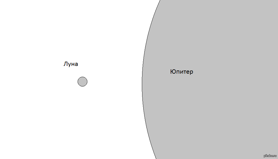 Размер Луны и Юпитера. Москва — Луна — Юпитер. Юпитер и Луна в соединении. Покрытие Юпитера луной фазы.