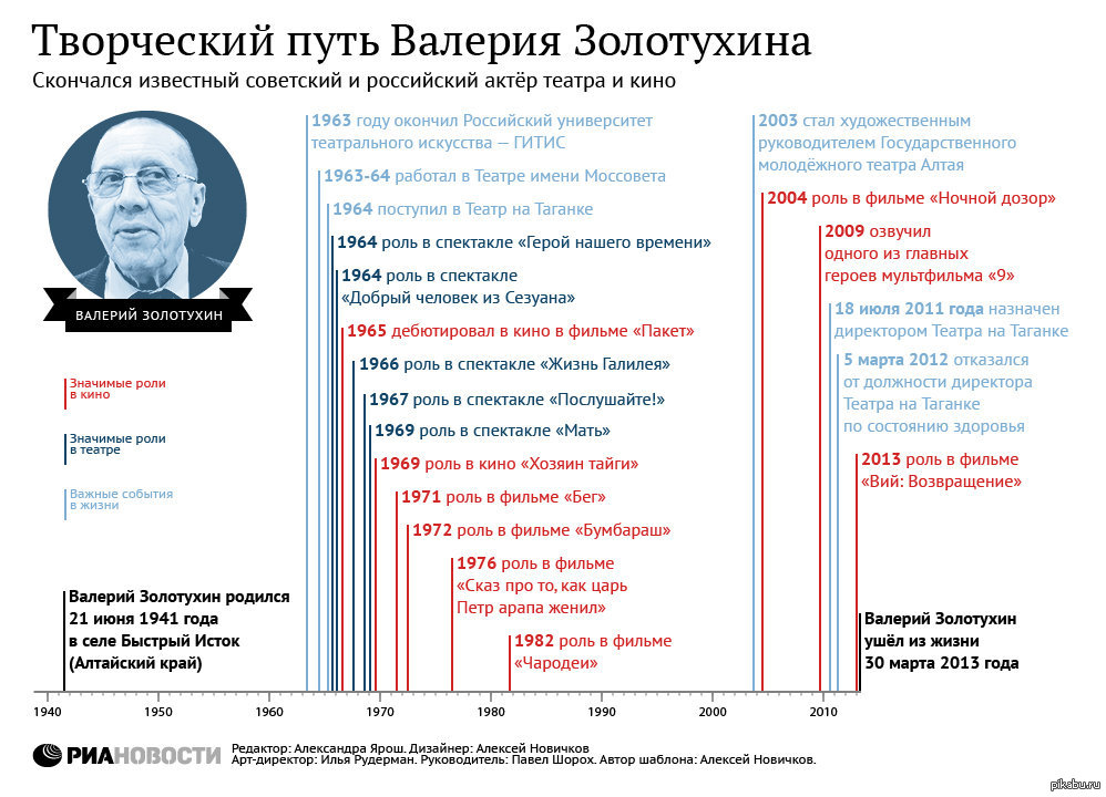 Презентация валерий золотухин