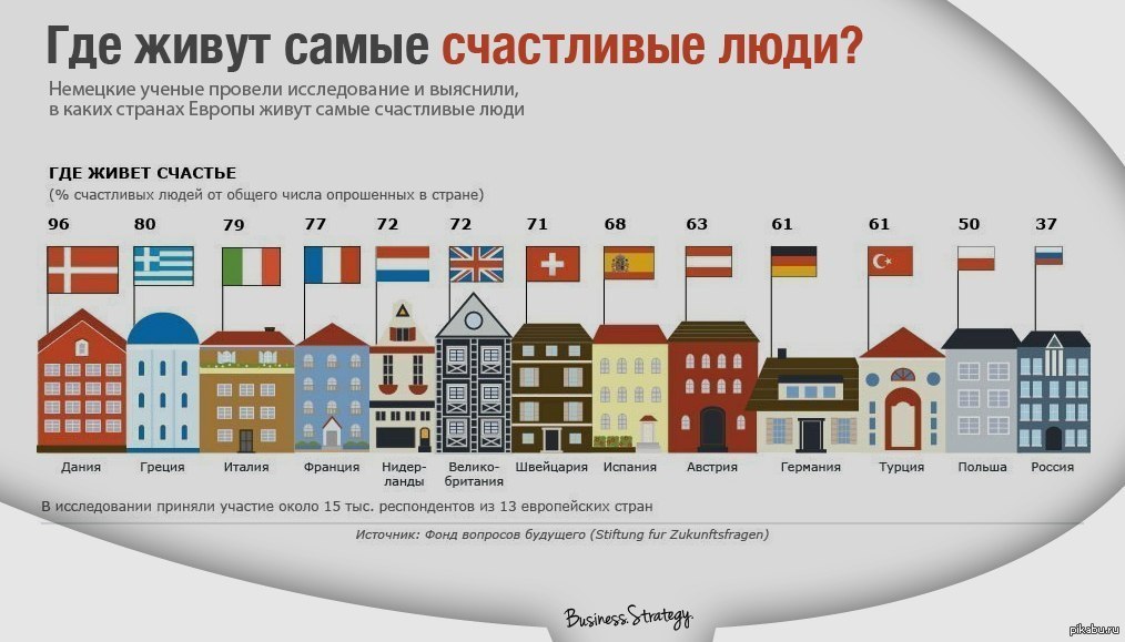 Где проще всего жить. Где живут самые счастливые люди. Где живут самые счастливые люди в России. Где лучше всего живут люди. Где живут самые счастливые люди инфографика.