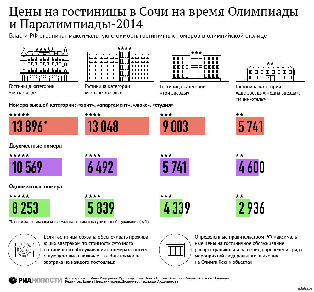 Сколько номеров в гостинице. Инфографика номеров гостиницы. Категории гостиниц. Категории гостиничных номеров в России. Себестоимость номерного знака.