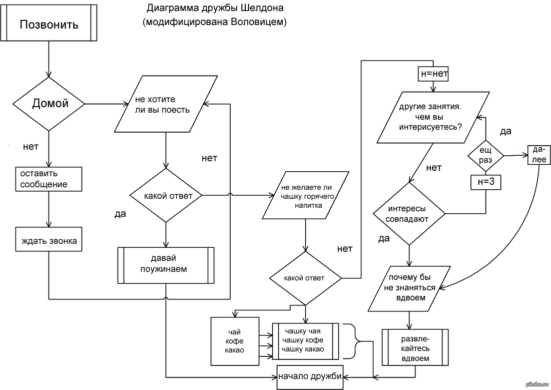 Алгоритм схемы игр. Case блок схема. Блок схема камень ножницы бумага. Алгоритм вопросов. Схема заведения дружбы Шелдона.