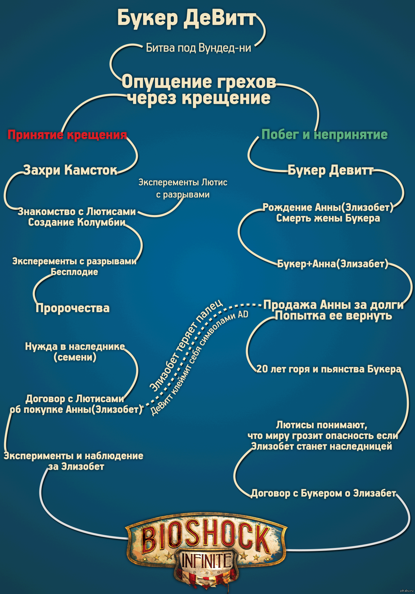 Объяснение сюжета. Биошок Инфинити концовки. Концовка Bioshock Infinite объясните концовку. Bioshock Infinite объяснение концовки. Bioshock Infinite все концовки.