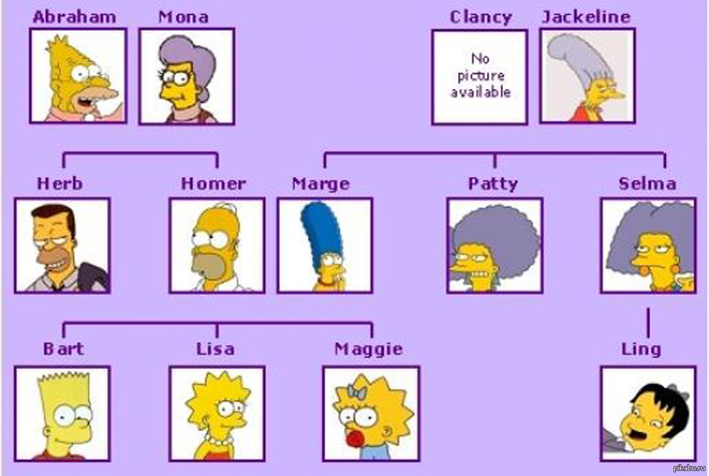 Мама папа брат на английском. Семья Симпсонов Древо. Семья Симпсонов семейное дерево. The Simpsons Family английский.