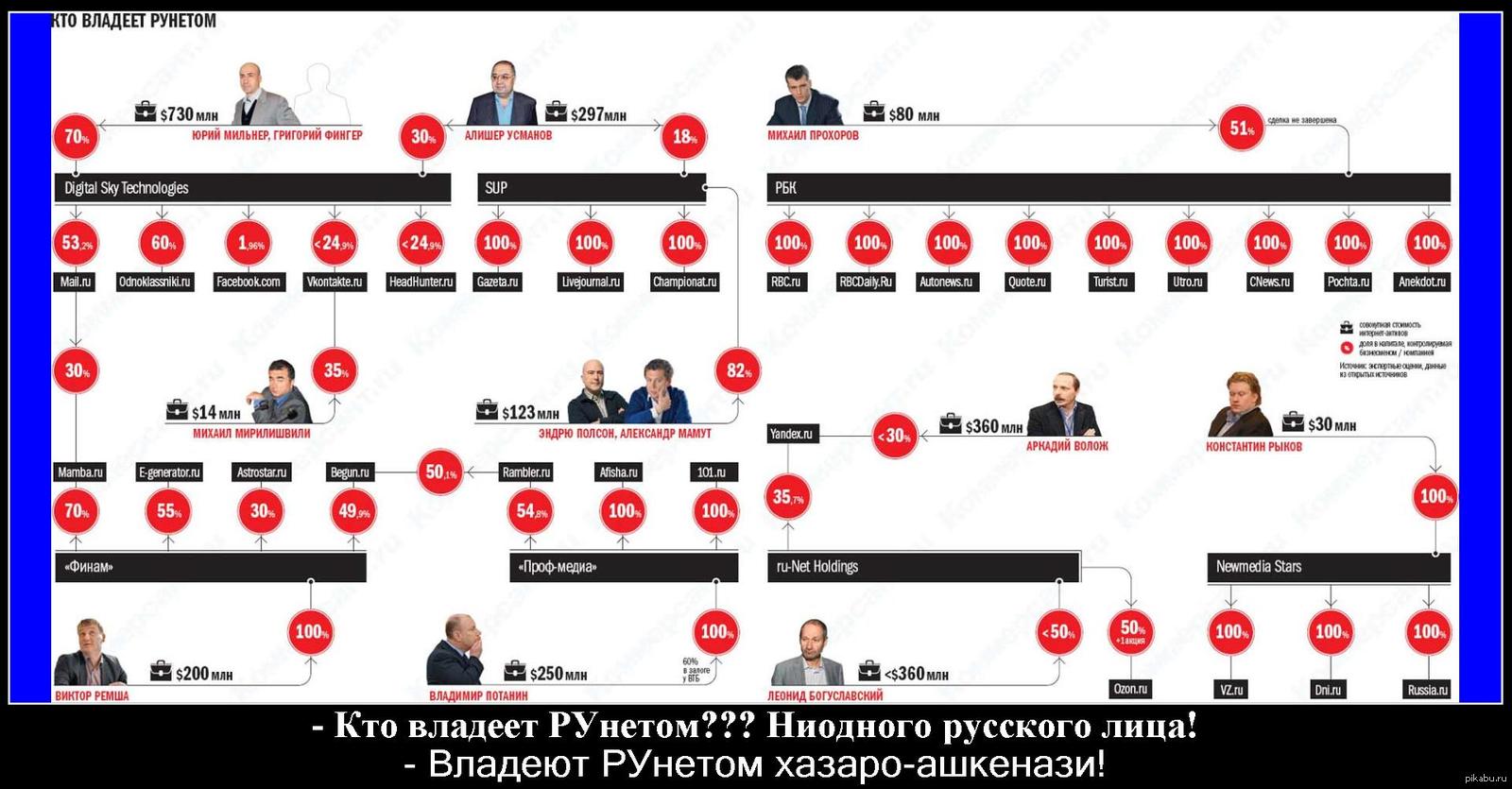 Кому принадлежат сети. Кто владеет Рунетом. Кому принадлежат СМИ. Владелец корпорации. Кто владеет СМИ В России.