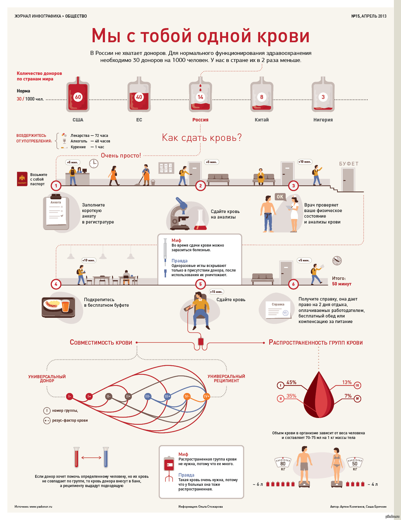 Донор хорошие качества. Донор крови инфографика. Инфографика по донорству крови. Донорство крови инфографика. Инфографика сдача крови.