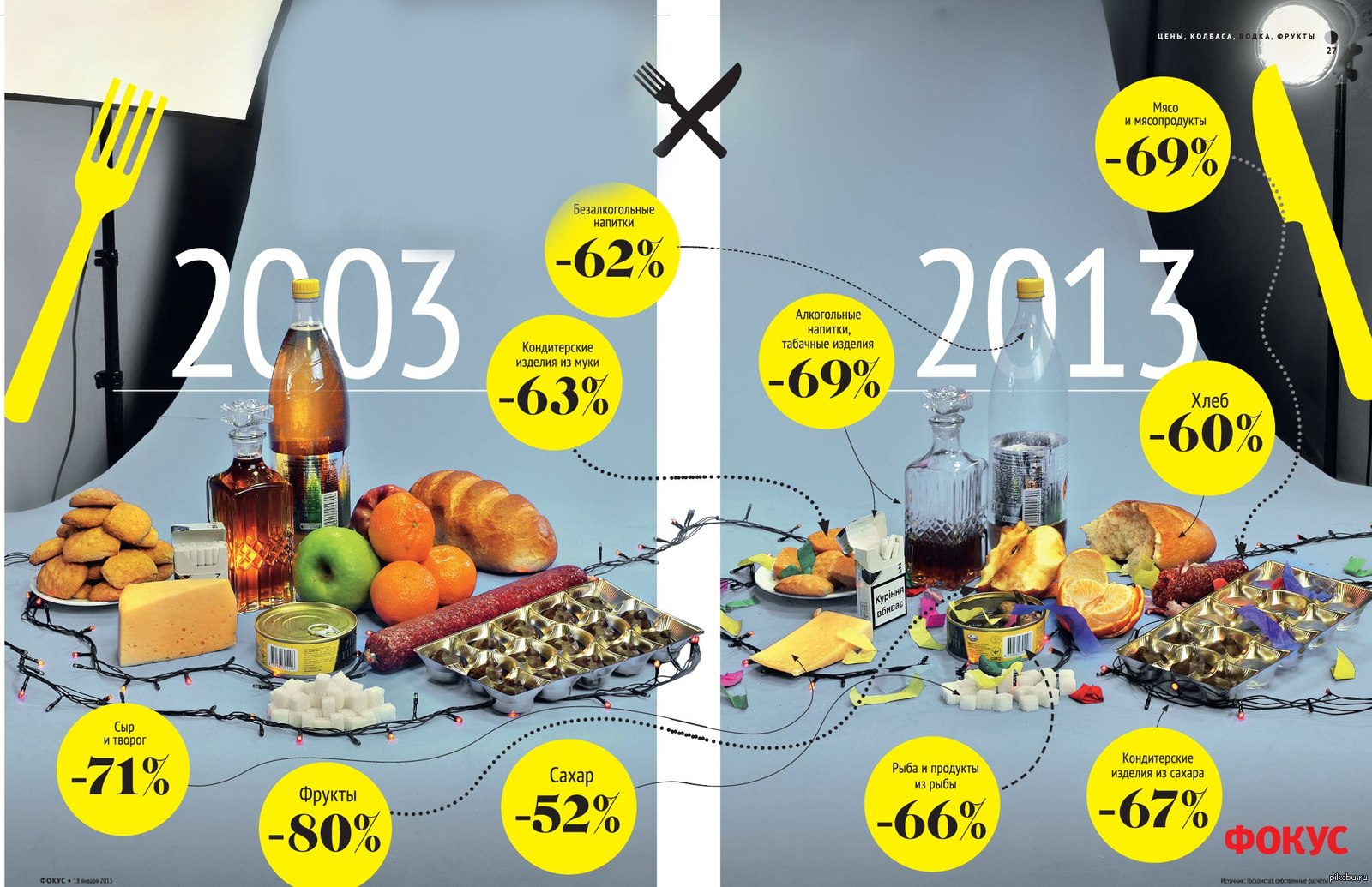 Продуктовая корзинка 2003-2013 - Инфографика, Продукты