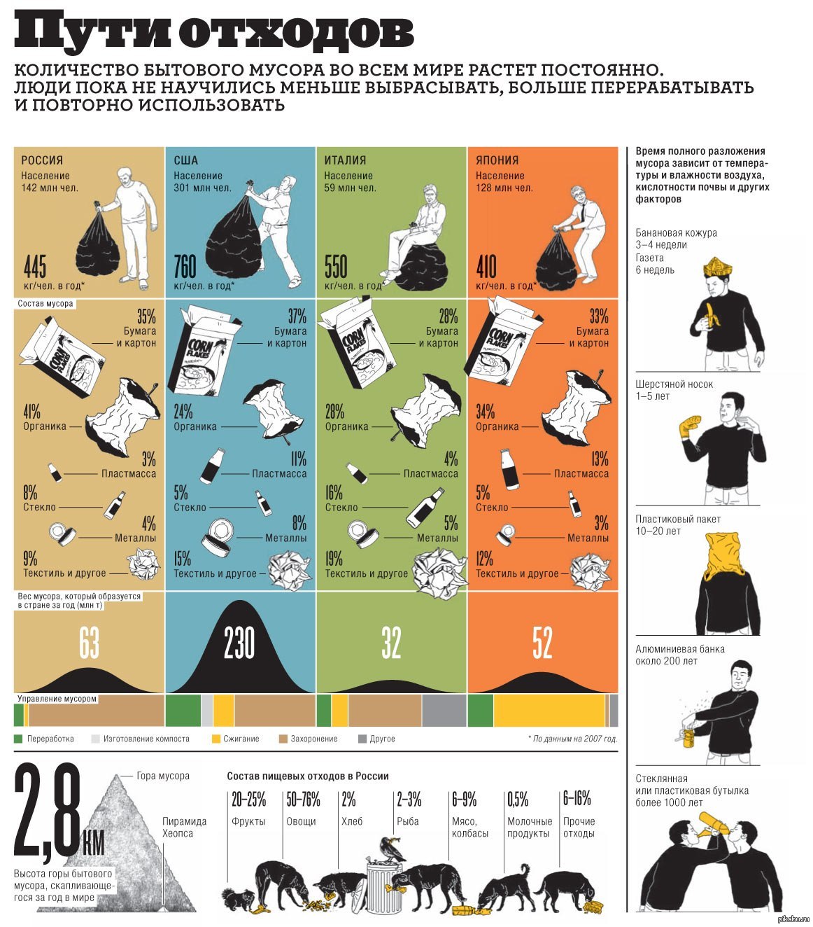 Каких отходов больше всего. Переработка отходов инфографика. Инфографика экология. Количество отходов.