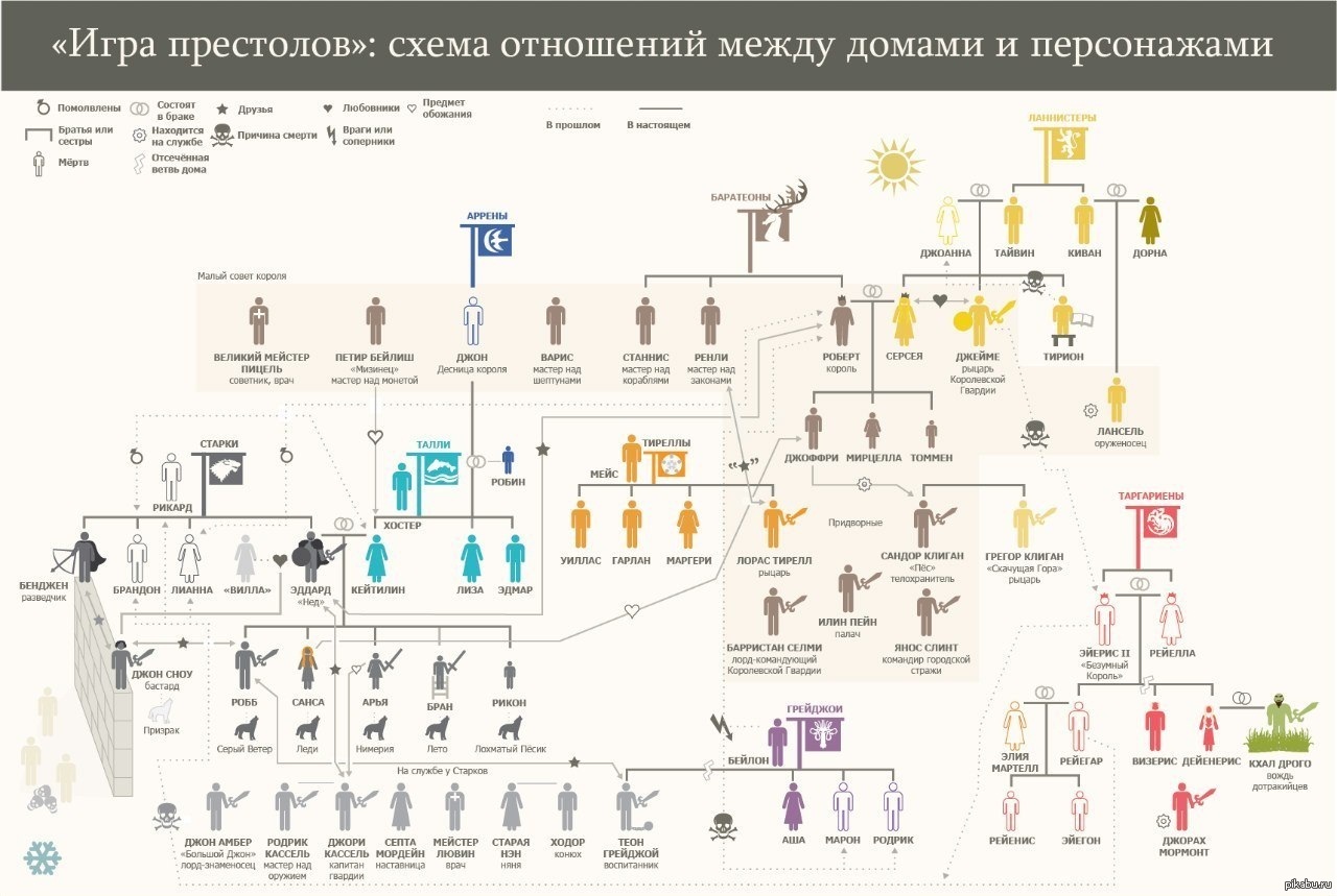 Для тех, кто не понимает все переплетения в Игре Престолов. | Пикабу