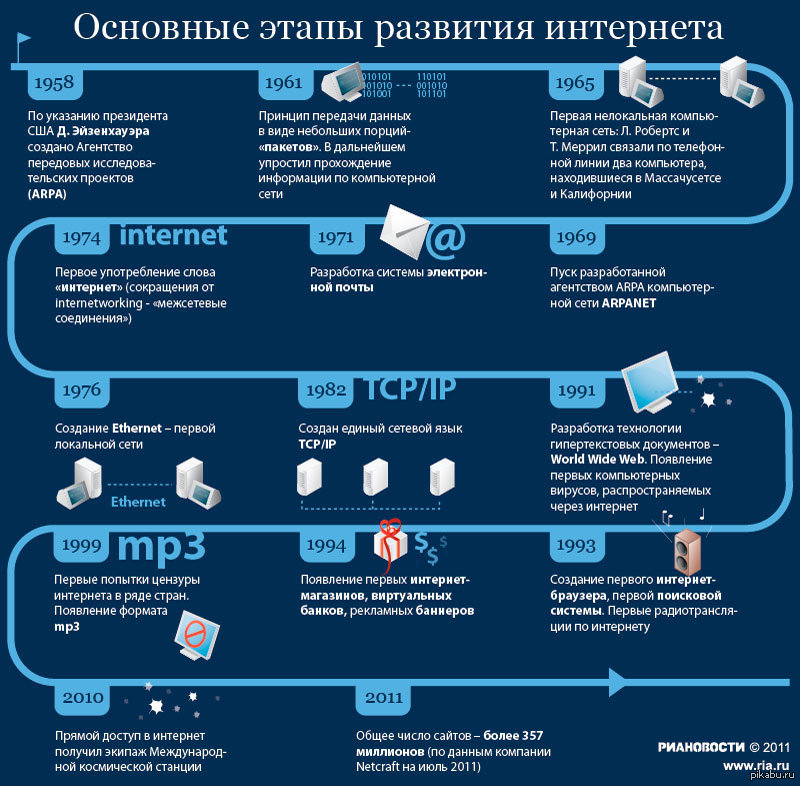 По материалам интернета. Основные этапы развития интернета. Основные этапы развития сети интернет. Развитие интернета инфографика. Инфографика история развития интернета.