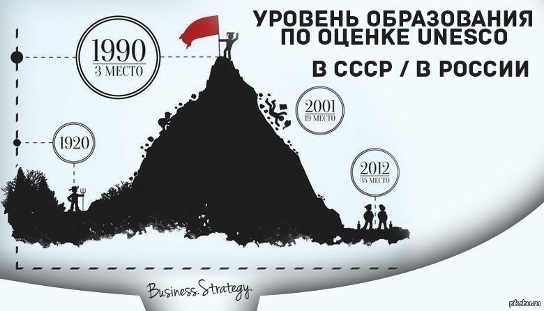 Какое место ссср. Уровень образования в СССР И России. Уровень образования в России ЮНЕСКО. Уровни образования в СССР. Уровень образования СССР В мире.