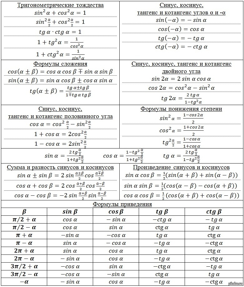 Cos a cosa tg 2. Табл тригонометрическая формулы. Формулы тригонометрических уравнений шпаргалка. Тригонометрические формулы таблица. Синус косинус формулы тригонометрия.