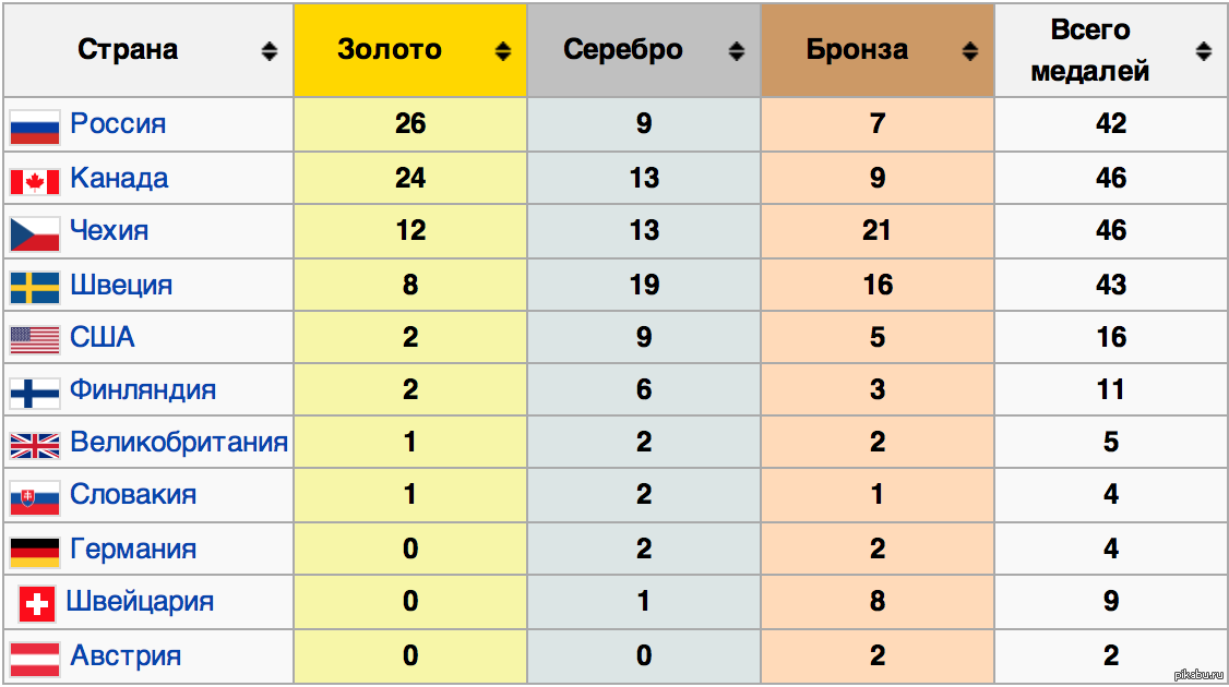 Сколько раз стал чемпионом. Таблица чемпионов мира по хоккею. Чемпионы мира по хоккею за всю историю таблица. Страны чемпионы мира по хоккею с шайбой по годам. Победители чемпионата мира по хоккею по годам таблица.