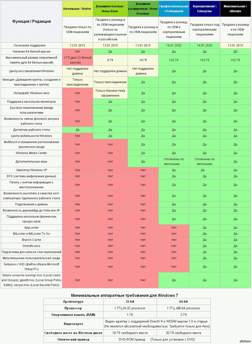 Windows 7 различия версий. Отличие редакций Windows 7. Различия версий Windows 11. Windows 7 отличия версий таблица.