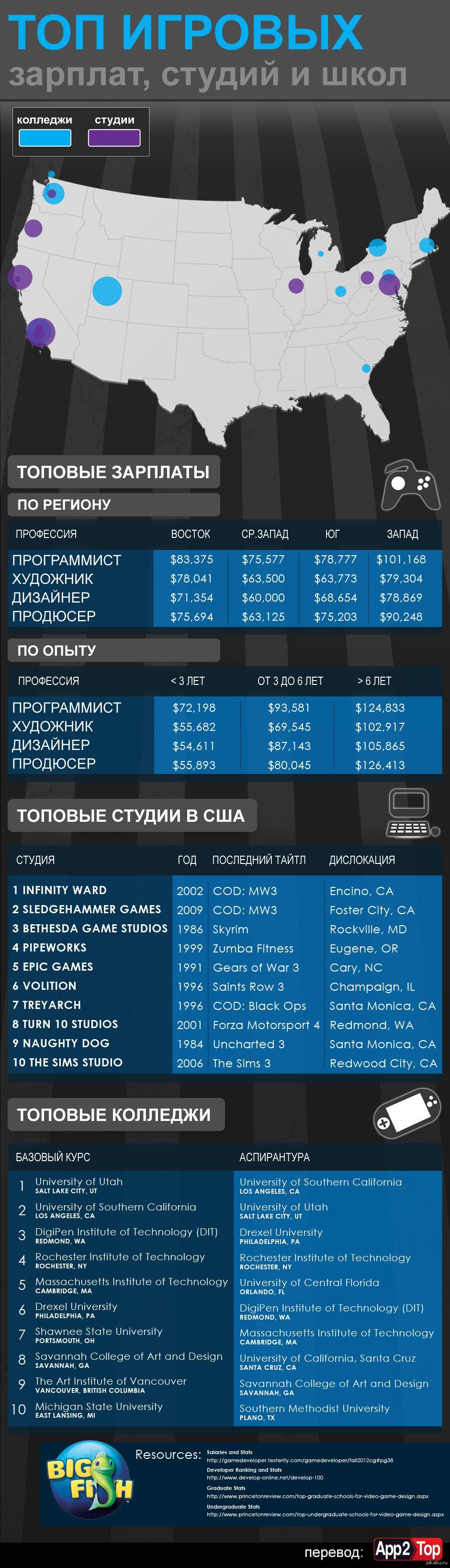 Инфографига: Топ американский зарплат в игровой индустрии | Пикабу