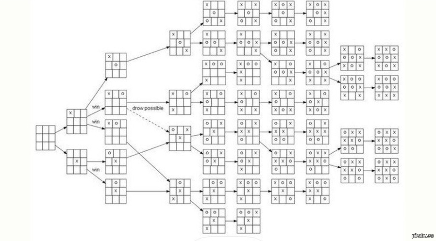 Крестики нолики схема победы