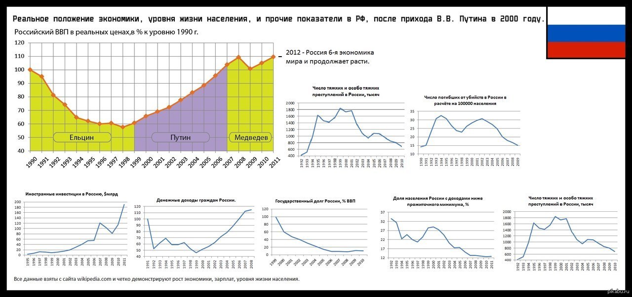 Экономика россии в 2000 году. Рост экономики России. Положение в экономике России. Экономика до и после Путина. Экономика при Путине.