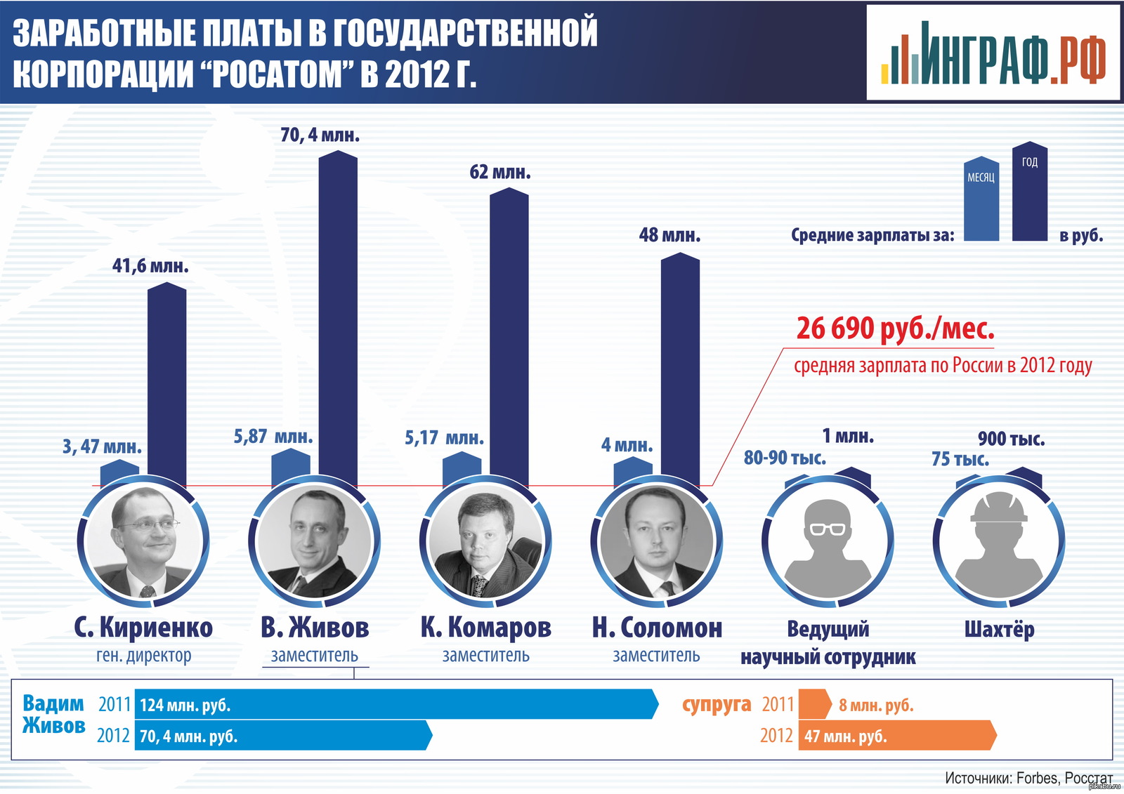 Заработная плата команды проекта