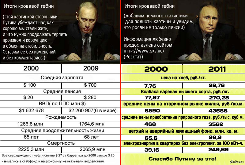 Сколько заводов закрылось при путине. Статистика правления Путина. За годы правления Путина. Статистика при Путине. Сроки правления Путина.