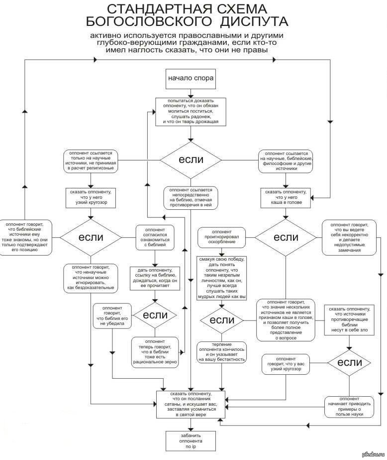 Обычная схема. Стандартная схема. Схемы обычные. Схема стандарта. Православные богословские схемы.