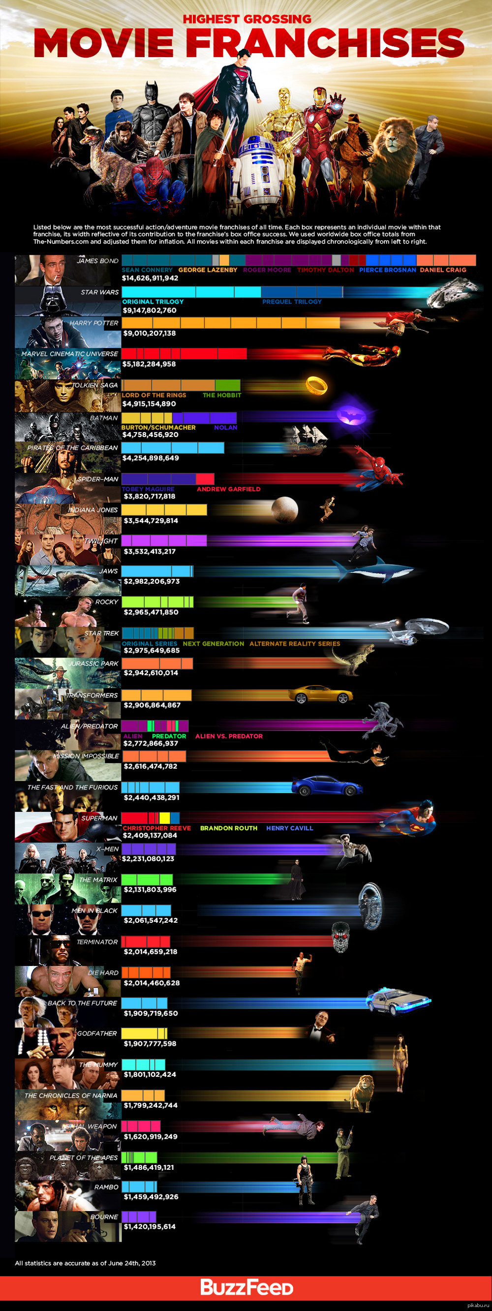 Самые кассовые франшизы кино | Пикабу