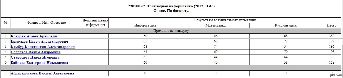 Поступление в ВУЗ - Моё, Вуз, Поступление, Нерусские