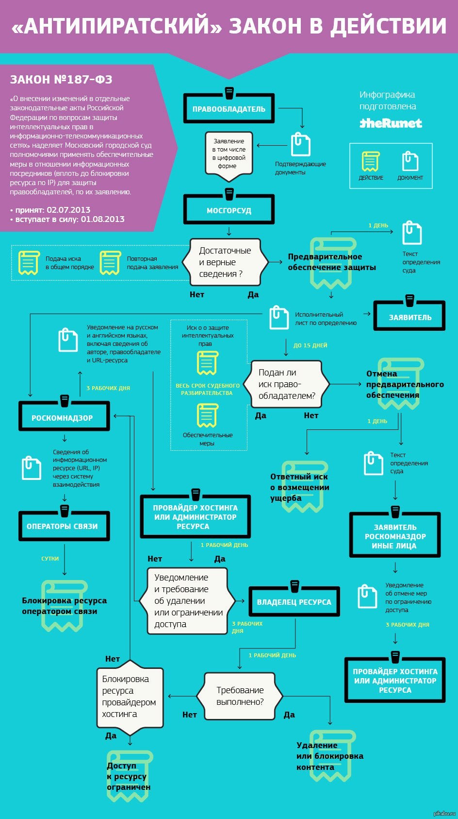 Сведения верны. Антипиратский закон. Закон инфографика. Алгоритм инфографика. Инфографика законопроект.