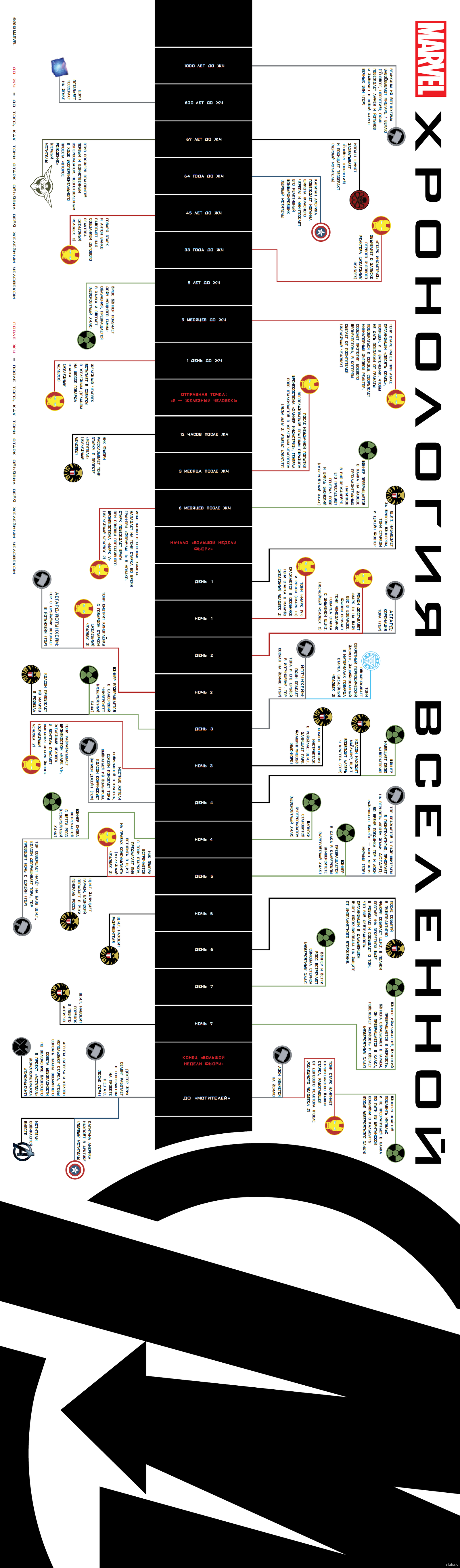 Хронология событий кинематографической вселенной marvel по порядку. Вселенная Марвел хронология.