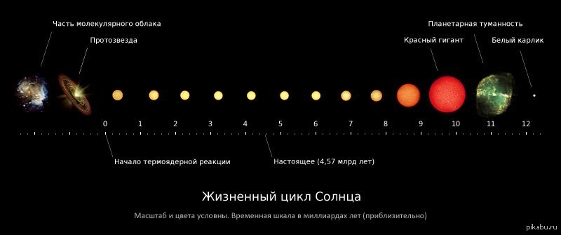 Life cycle of the sun - The sun, Space