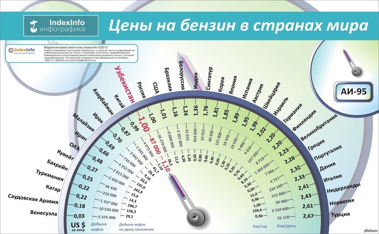 цена на бензин в канаде сегодня