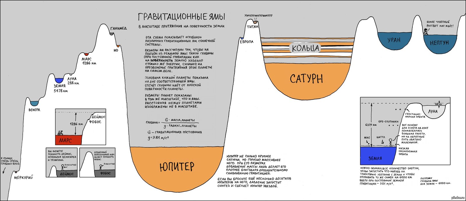 Гравитация планет солнечной системы | Пикабу