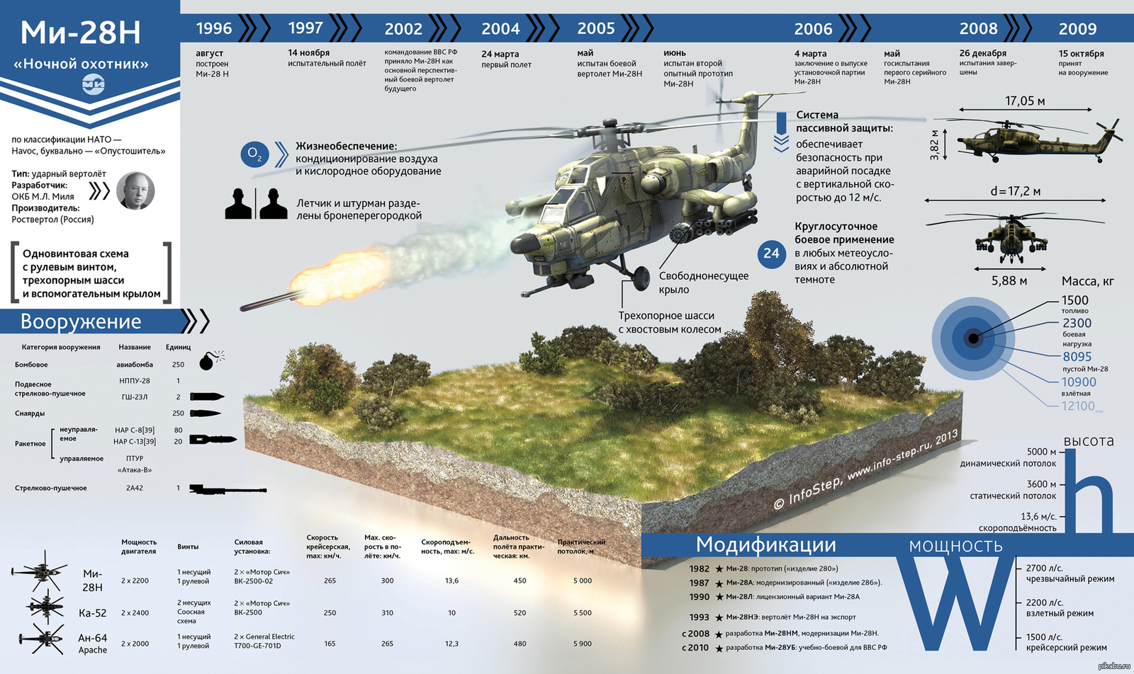 Находятся на вооружении. Вертолёт ми-28 технические характеристики. Ми-28н ночной охотник инфографика. ТТХ ми-28н. ТТХ вертолета ми 28 н.