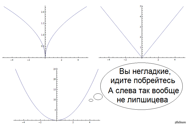 График математического анализа