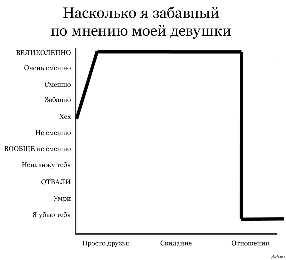 Диаграмма отношений. График отношений. Этапы отношений график. Графики наших отношений.